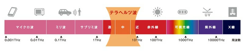 アップワン 陶板浴ベッド テラヘルツ波の特徴